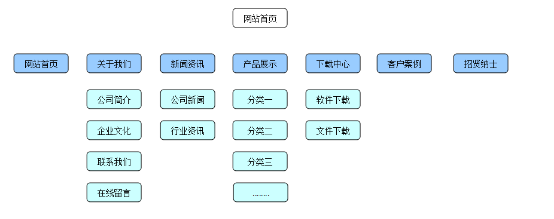如何管理欄目_易優(yōu)cms
