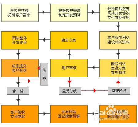 企業(yè)網(wǎng)站的設(shè)計(jì)步驟