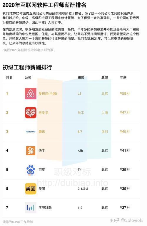 2020年互聯(lián)網(wǎng)公司薪酬報(bào)告及網(wǎng)站總結(jié)