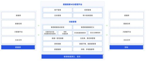 中國隱私科技廠商圖譜 推薦,美創(chuàng)科技4款產(chǎn)品能力與實踐揭秘